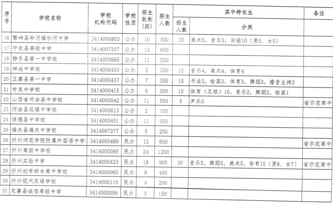 2020忻州普通高中中考招生计划公布