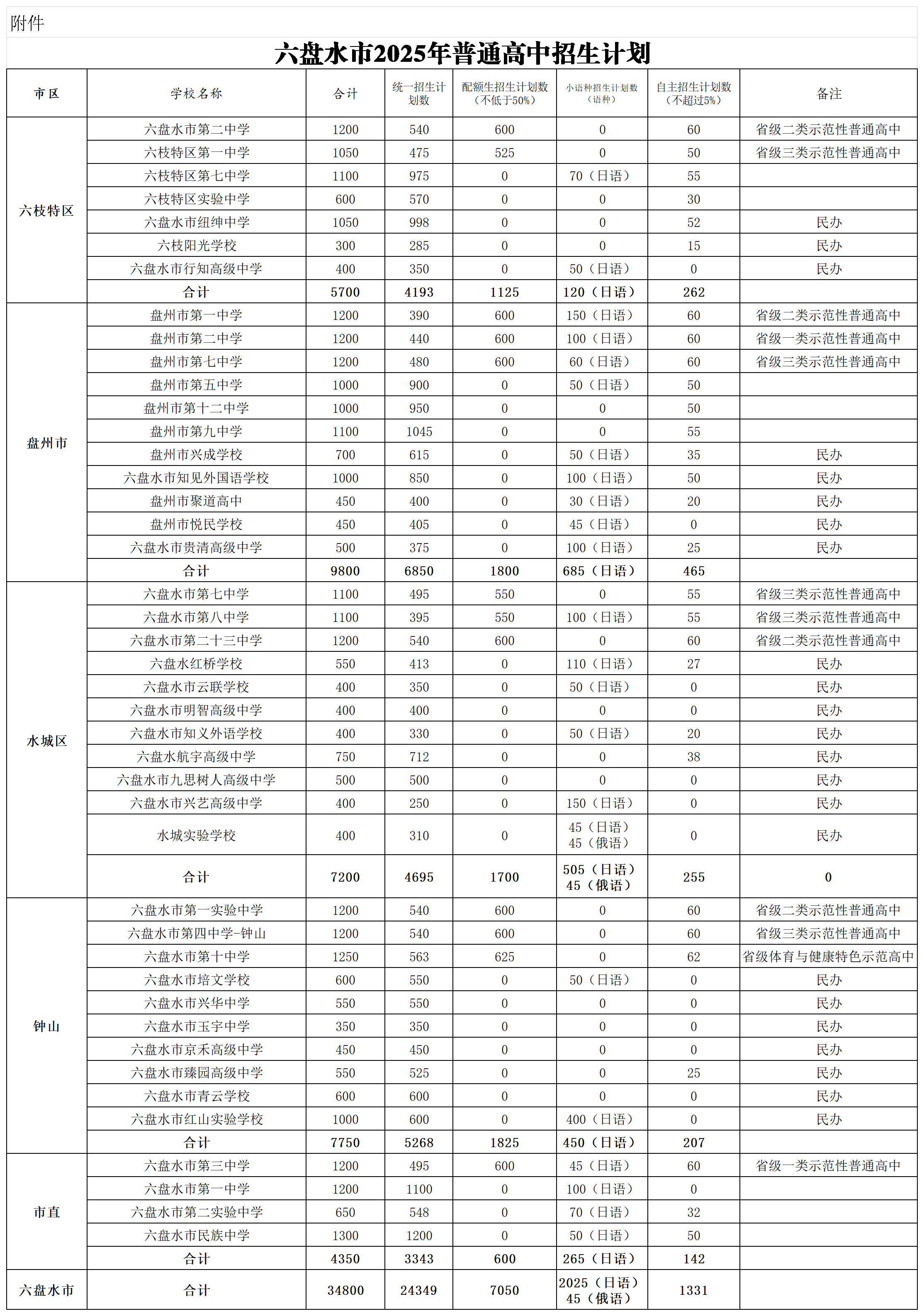 附件:六盘水市2025年普通高中招生计划_工作表1.png